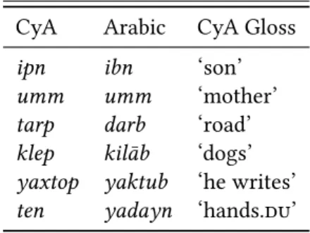 Table 2: Illustration of the innovative vowel system of CyA CyA Arabic CyA Gloss
