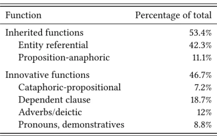 Table 3: Functions of da in NA