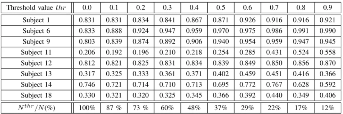 Fig. 2. Comparison between the separability marker SM, the ratio δ/δ opt , and value of Cohen’s kappa after classifying the data with the MDRM algorithm.