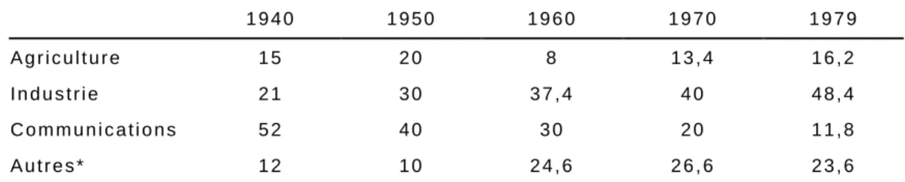 Tableau 2 : Répartition des investissements fédéraux entre 1940 et 1980 (en % du total) 