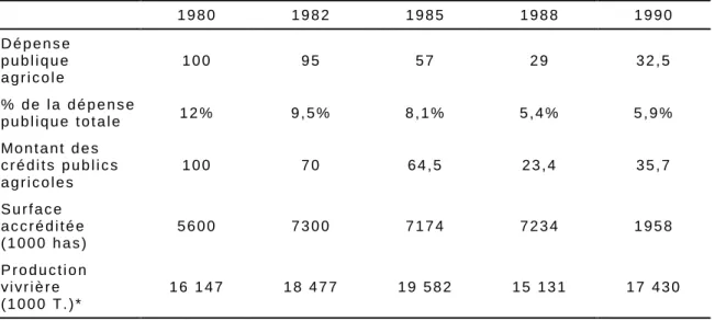 Tableau 4 : Evolution à pesos constants des dépenses et du crédit publics  