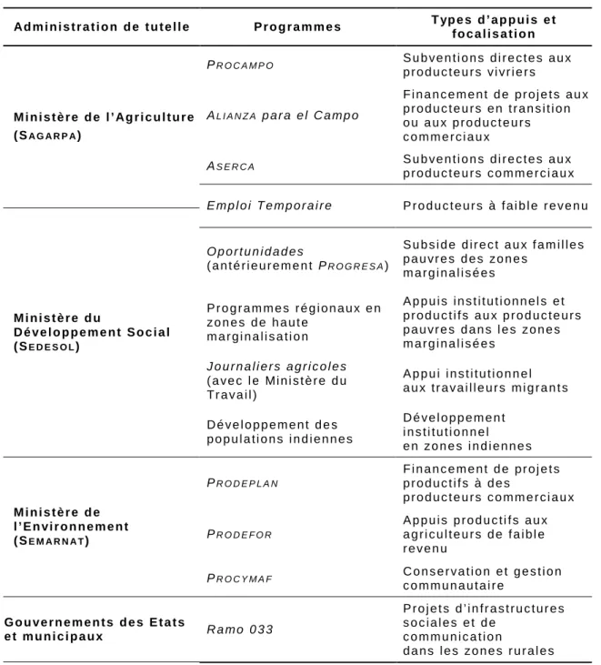 Tableau 6 : Panorama des principaux programmes publics à destination du milieu rural   au début des années 2000 