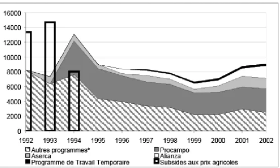 Figure 2 : Evolution du budget public de soutien à l’agriculture 1995-2004  (en millions de pesos constants de 1993) 