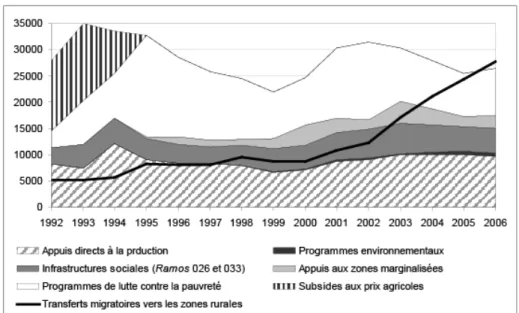 Figure 3 : Evolution des transferts publics et des transferts migratoires vers le milieu rural,  1992-2006 (en millions de pesos de 1993) 