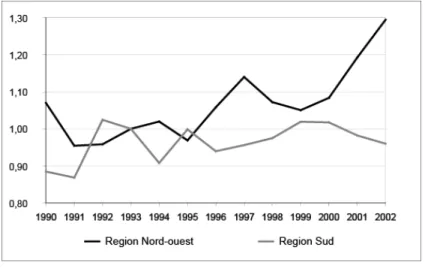 Figure 4 : Evolution des indices de productivité agricole selon les ensembles régionaux 
