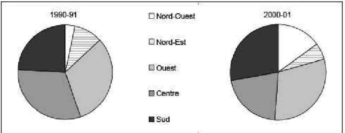 Figure 5 : Evolution de la répartition de la production de maïs entre les ensembles régionaux  du Mexique, 1990-2000 