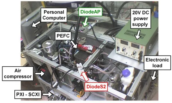 Fig. 6. Picture of the test bench with the 20 cell PEFC in its experimental environment