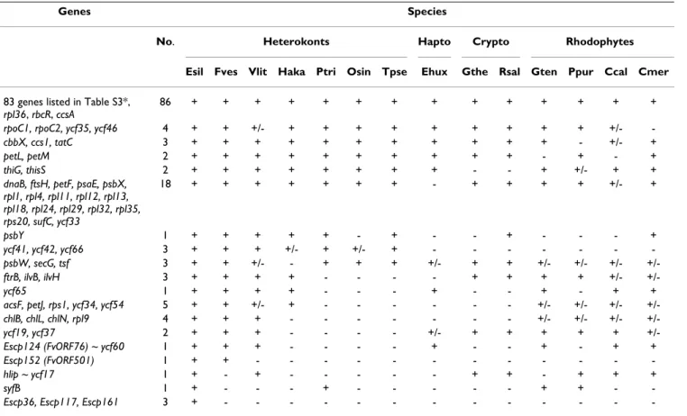 Table 1: Gene content comparisons between plastid genomes.