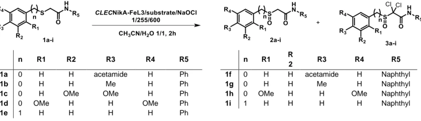 Figure 2. 1a oxidation by various catalysts under the following conditions: Catalyst:NaOCl:1a : 1:255:600; [cat] = 37 µM in HEPES 10 mM pH 7; 2 hours except for  CLEC [cat] = 31 µM in CH 3 CN:H 2 O 1/1 v:v ; 2 hours 