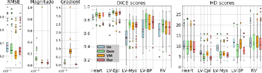 Fig. 2: Comparing registration performance: unregistered (Un), LCC-Demons (Dem), VoxelMorph (VM) and our method in terms of RMSE and mean deformation  magni-tude and gradient, DICE and 95%-tile Hausdorff distances (HD).