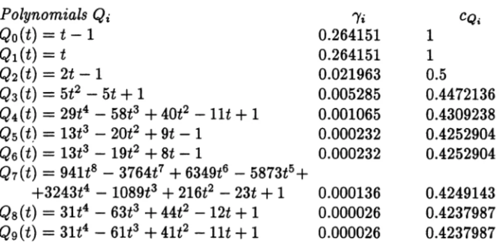 TABLE  2.  Ten critical  polynomials  for the interval  [0,1].