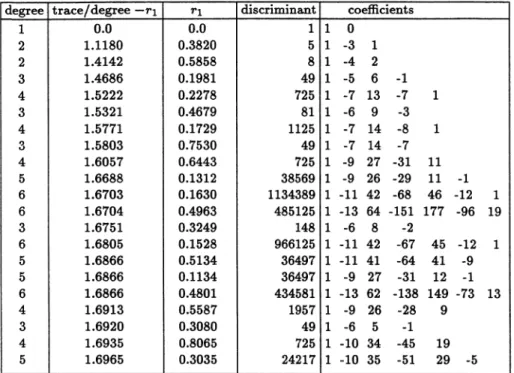 TABLE  6.  List of irreducible  polynomials  up  to  degree  6  with all  zeroes real,  minimum  zero  rl  in  [0,1],  and  trace/degree  -rl  less than 1.7000.