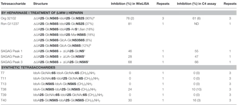 TABLE 3 | Inhibitory capacity of heparin-derived and synthetic tetrasaccharides in the Lectin Pathway WieLISA and MASP-mediated C4 deposition assay.