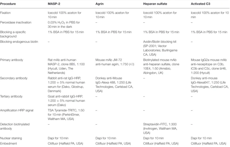 TABLE 1 | Details on immunofluorescence stainings on human cryosections.