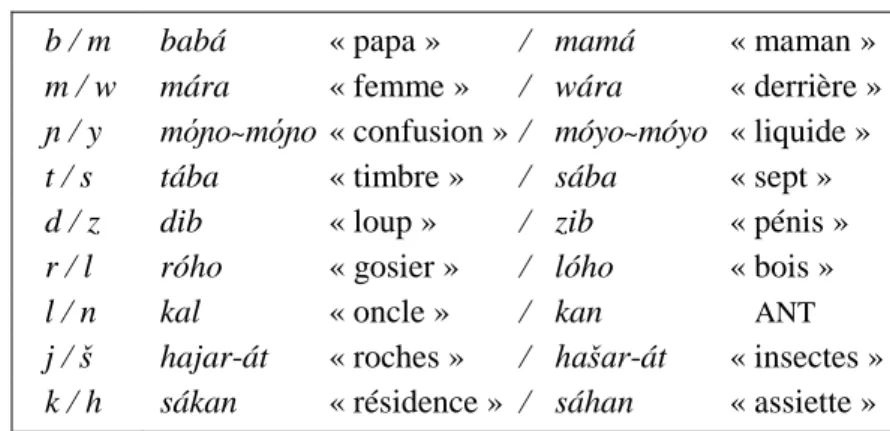 Tableau 4.   Oppositions du mode d’articulation  2.1.2. Changements consonantiques 