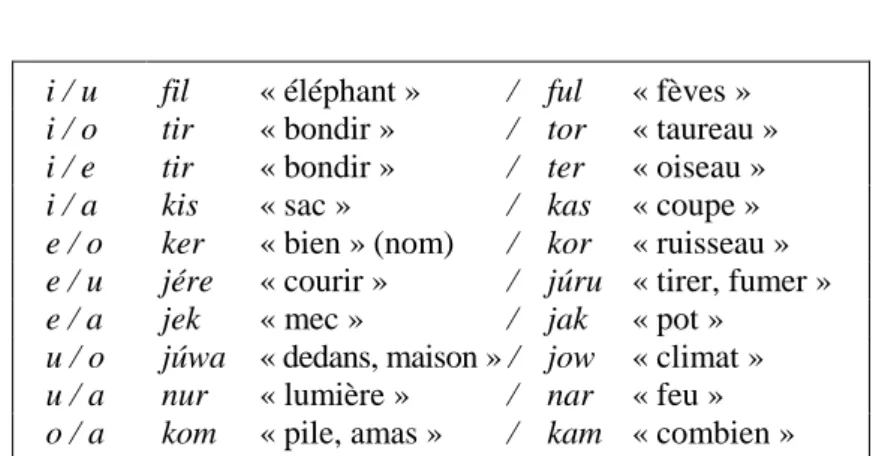 Tableau 6.   Oppositions vocaliques 