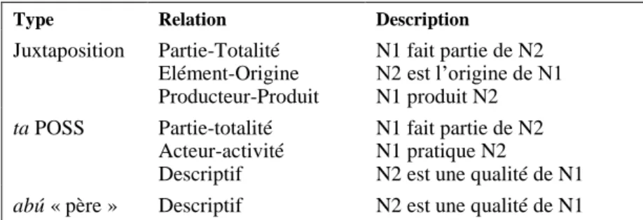 Tableau 8.   Noms composés et relations sémantiques  