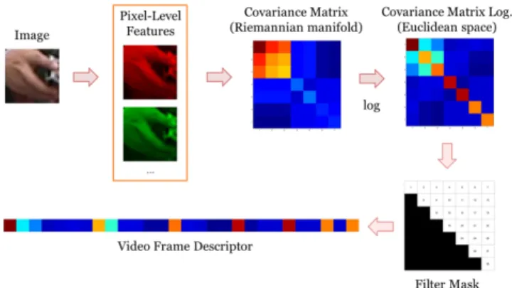 Figure 1: Overview of the video frame descriptor calculation.