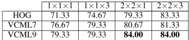 Table 1: Evaluation of the HOG and the VCML descriptors using various spatio-temporal grids on the URADL dataset.