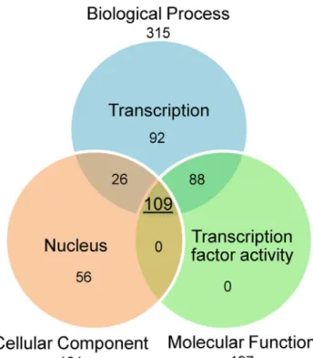 Table 1. Samples used for RNA-seq and resulting contigs.