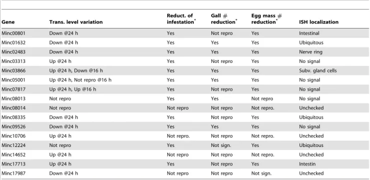 Table 2. Results of infestation, qPCR, and in-situ hybridization.