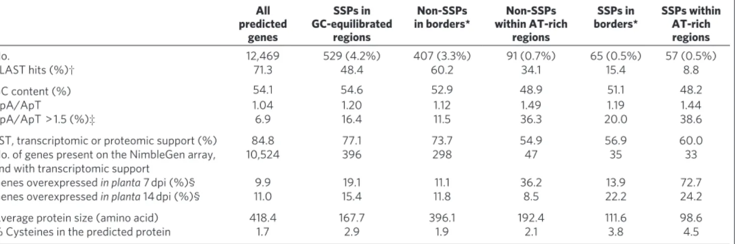 Table 3 | Comparative features of SSP-encoding genes occurring in diverse genome environments.