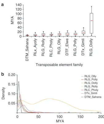 Figure 3 | Repeat-induced point (RIP) mutation in ribosomal DNA of  L. maculans shown as RIPCAL output