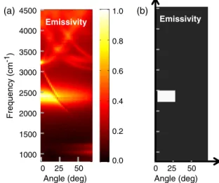 FIG. 1 (a) Direct measurement of the emissivity at 600 °C as a function of the frequency and the angle of the metasurface reported in this paper (W = SiN = Pt)