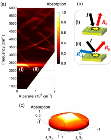 FIG. 2 Calculated absorption at normal incidence obtained with RCWA of a 2D MIM square grating (period of 3 μ m) as a function of the SiN thickness and of the MIM side