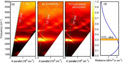 FIG. 5 Characterization of the W = SiN = Pt metasurface, with height h SiN ¼ 210 nm and patch side L ¼ 855 nm, as a function of the frequency and wave vector K 