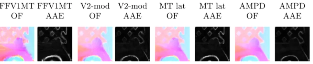 Fig. 3. Comparison of the effects on optic flow computation of the different neural mechanisms considered: in particular “V2-mod” refers to the V2-Modulated Pooling and “MT lat” to the MT Lateral Interactions.