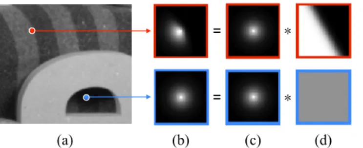 Fig. 1. Example of pooling weights at different positions: (a) Sample input indicating two different positions p (see red and blue dots) at which we show: (b) the final pooling weight W (·, p) which is obtained by multiplying (c) the isotropic term by the 