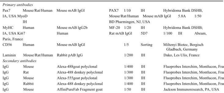 Table  1   Information about primary and secondary antibodies  Molecular specificity 
