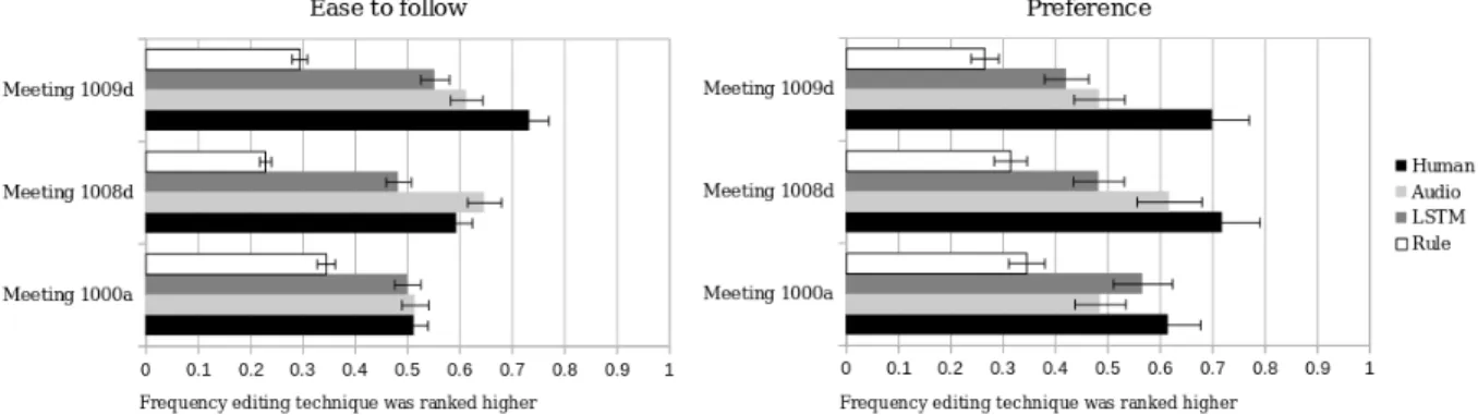 Figure 8: We regroup data from Table 3 to show the frequency an editing method is preferred within the same meetings.