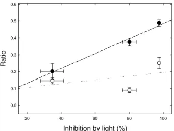 Figure 5  Inhibition by light (%)204060 80 100Ratio0.00.10.20.30.40.50.6