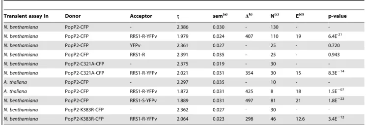 Table 1. FRET-FLIM measurements showing that RRS1-R and RRS1-S proteins interact with PopP2 in the nucleus of plant cells.