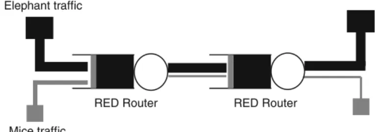 Fig. 1 Queueing delay of RED routers