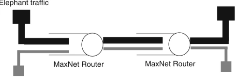 Fig. 2 Queueing delay of MaxNet routers