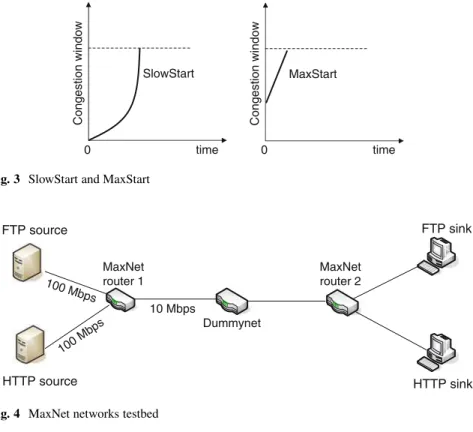 Fig. 3 SlowStart and MaxStart