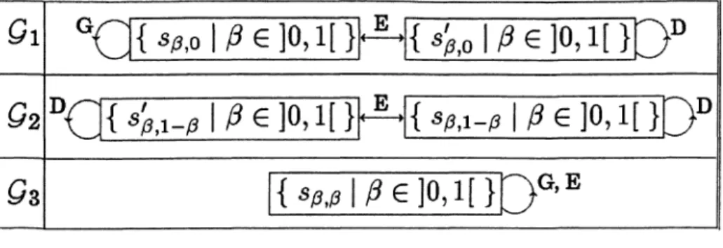 FIGURE  1.  Évolution  des  suites  sg,o,  de  pente  irrationnelle  fl 