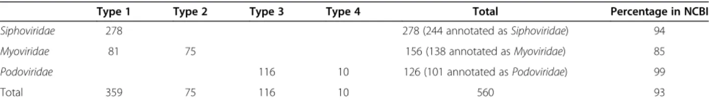 Table 4 Neck modules detected through the Web server in phages classified in the NCBI database but not in Aclame