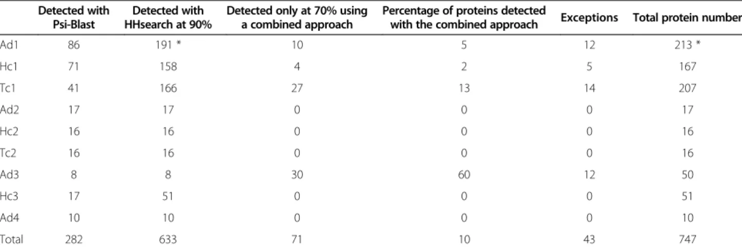 Table 1 Functionally characterized head- and tail-completion proteins of tailed bacteriophages classified in Aclame
