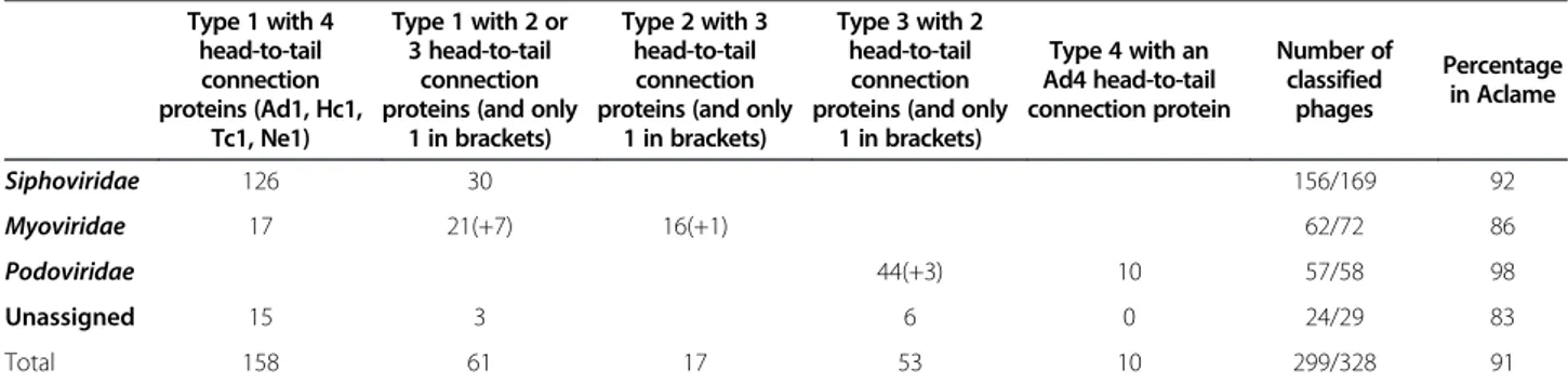 Table 3 Detected neck modules in the phages classified in Aclame Type 1 with 4 head-to-tail connection proteins (Ad1, Hc1, Tc1, Ne1) Type 1 with 2 or3 head-to-tailconnection proteins (and only