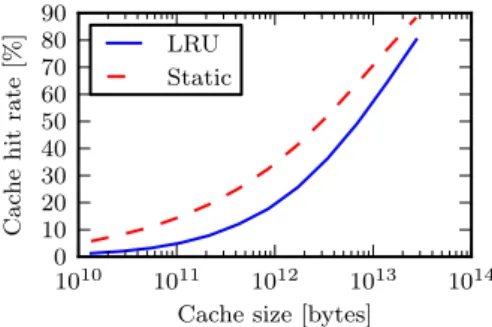 Fig. 1: Cache hit ratio for YouTube trace, assuming average video size 100MB, following the results in [24].