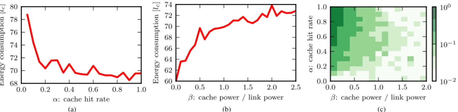 Fig. 2: Energy consumption in network designs obtained by model with different parameters.
