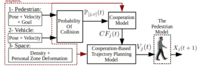 Fig. 2. Updating the inner cooperation factor