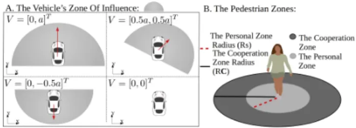 Fig. 3.A shows multiple examples of the influence zone with different velocities of the vehicle.