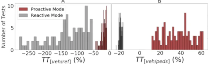 Fig. 6. Histogram of the vehicle’s relative travel time.