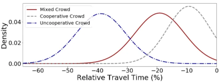 Fig. 8. Normal distribution of the vehicle’s relative travel time T T [veh/ref]