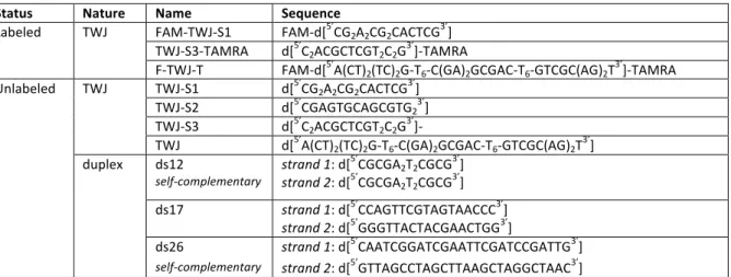 Table 3. Oligonucleotides used in this study